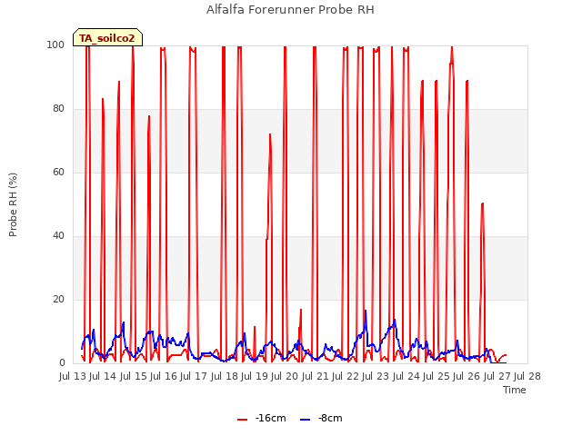 plot of Alfalfa Forerunner Probe RH