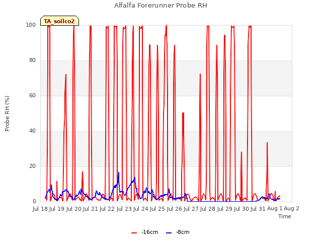 plot of Alfalfa Forerunner Probe RH