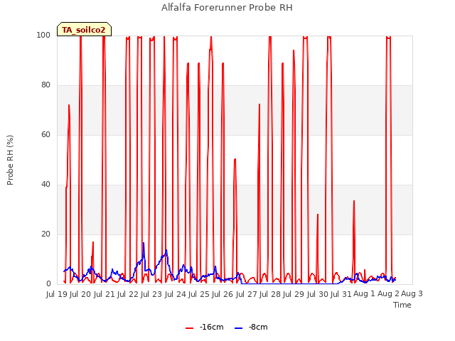 plot of Alfalfa Forerunner Probe RH