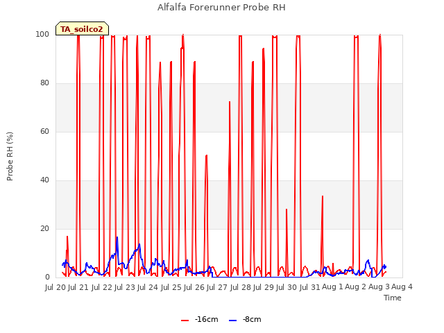 plot of Alfalfa Forerunner Probe RH