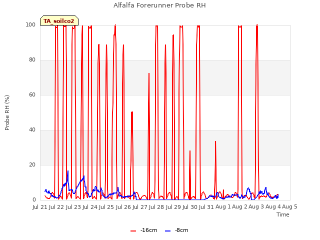 plot of Alfalfa Forerunner Probe RH