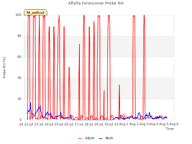 plot of Alfalfa Forerunner Probe RH