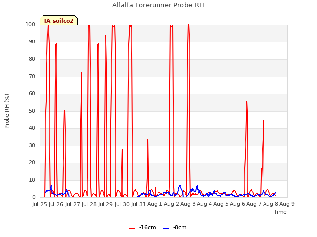 plot of Alfalfa Forerunner Probe RH