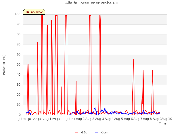 plot of Alfalfa Forerunner Probe RH