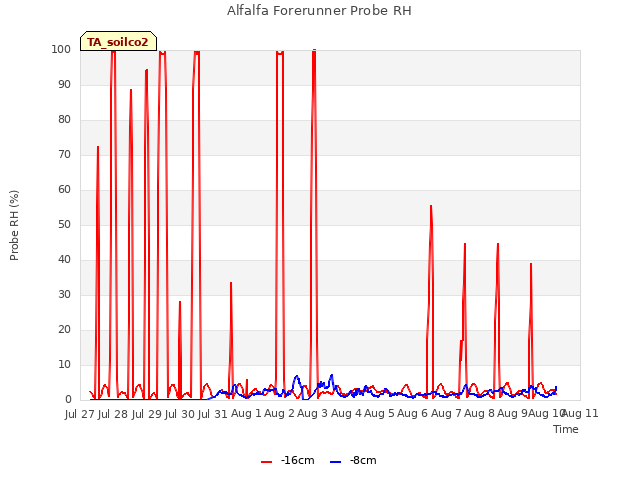 plot of Alfalfa Forerunner Probe RH