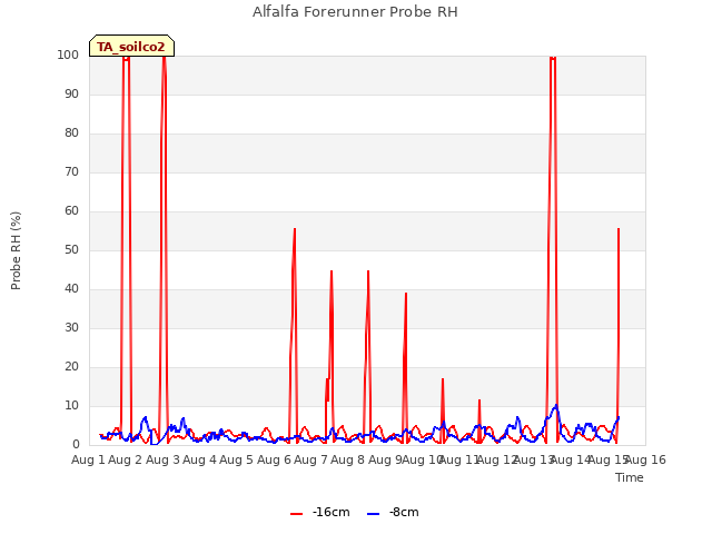 plot of Alfalfa Forerunner Probe RH