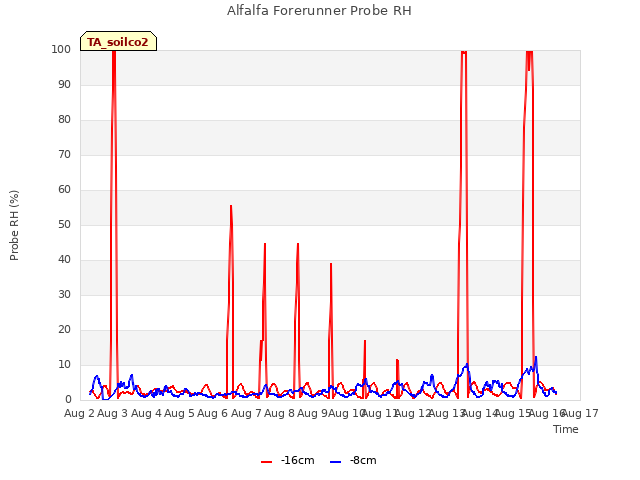 plot of Alfalfa Forerunner Probe RH