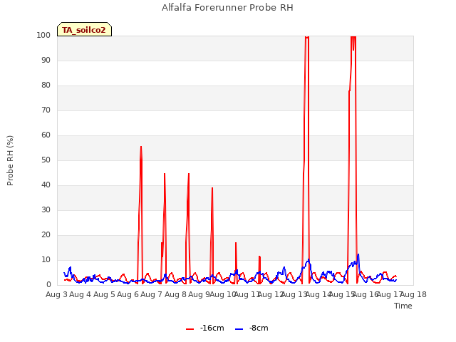 plot of Alfalfa Forerunner Probe RH