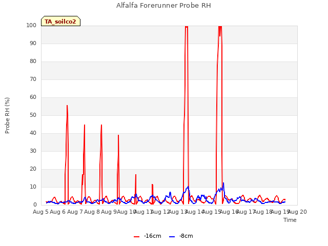 plot of Alfalfa Forerunner Probe RH