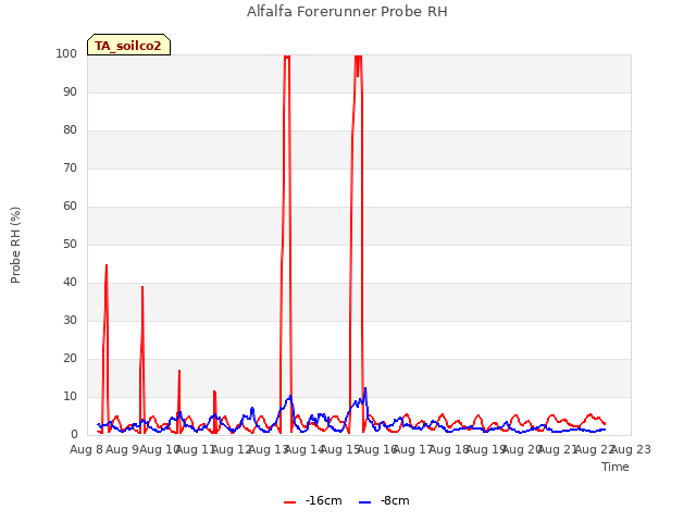 plot of Alfalfa Forerunner Probe RH