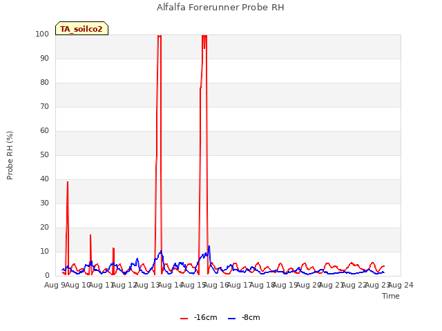 plot of Alfalfa Forerunner Probe RH