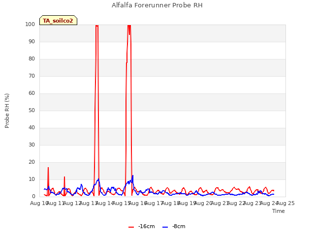 plot of Alfalfa Forerunner Probe RH