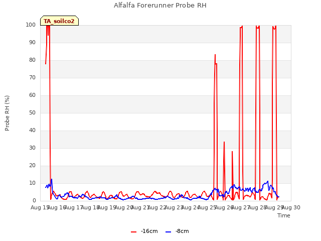 plot of Alfalfa Forerunner Probe RH