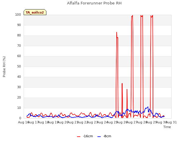 plot of Alfalfa Forerunner Probe RH