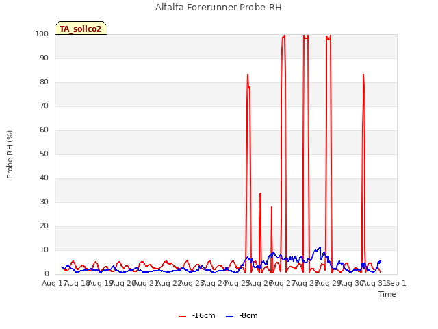 plot of Alfalfa Forerunner Probe RH