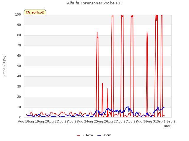plot of Alfalfa Forerunner Probe RH