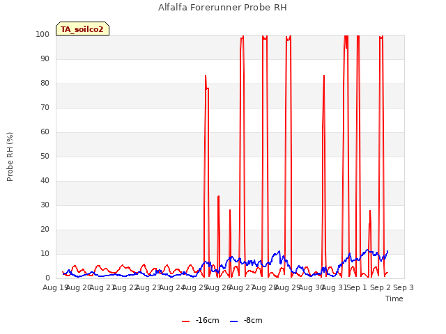 plot of Alfalfa Forerunner Probe RH
