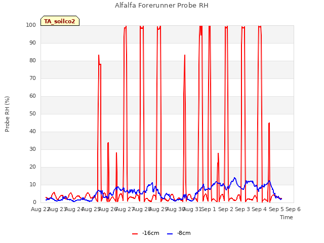 plot of Alfalfa Forerunner Probe RH