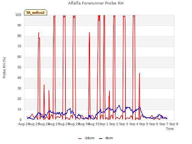 plot of Alfalfa Forerunner Probe RH