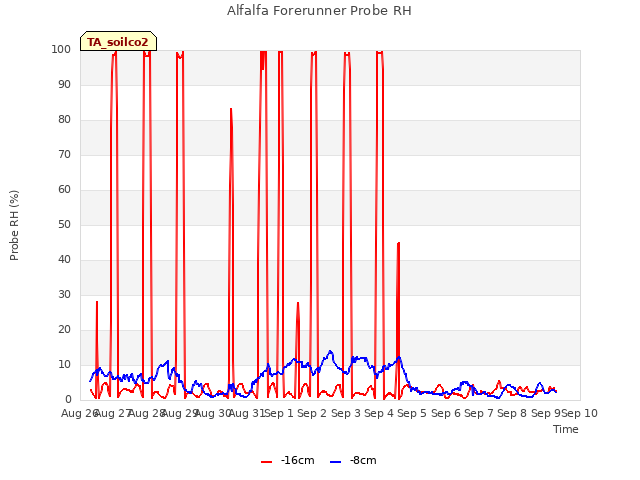 plot of Alfalfa Forerunner Probe RH
