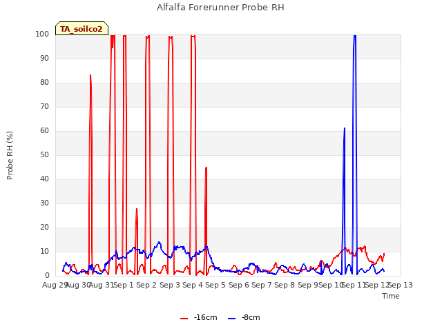 plot of Alfalfa Forerunner Probe RH