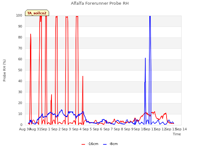 plot of Alfalfa Forerunner Probe RH