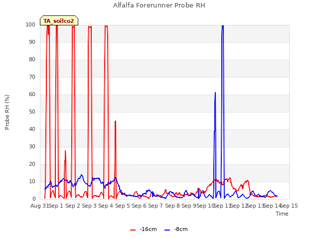 plot of Alfalfa Forerunner Probe RH