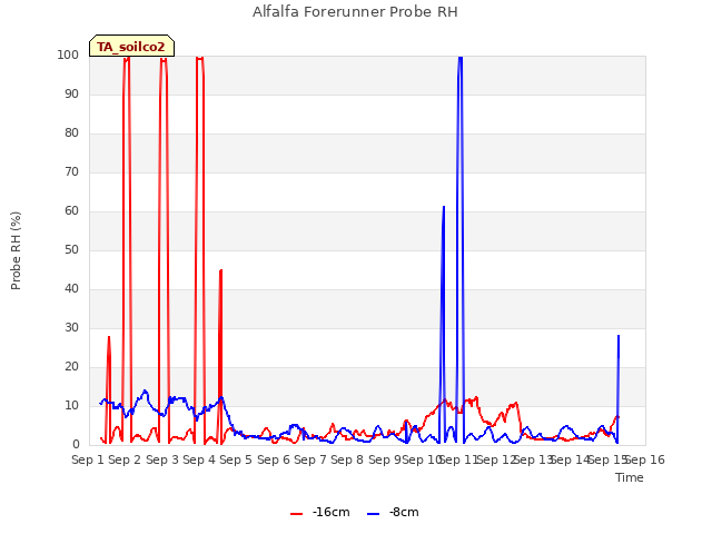 plot of Alfalfa Forerunner Probe RH
