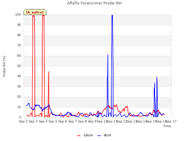 plot of Alfalfa Forerunner Probe RH