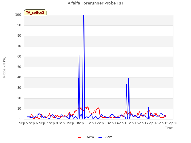 plot of Alfalfa Forerunner Probe RH