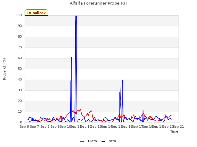 plot of Alfalfa Forerunner Probe RH