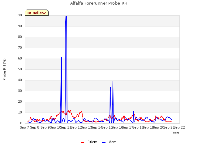 plot of Alfalfa Forerunner Probe RH