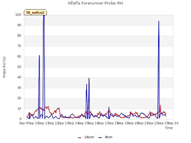 plot of Alfalfa Forerunner Probe RH