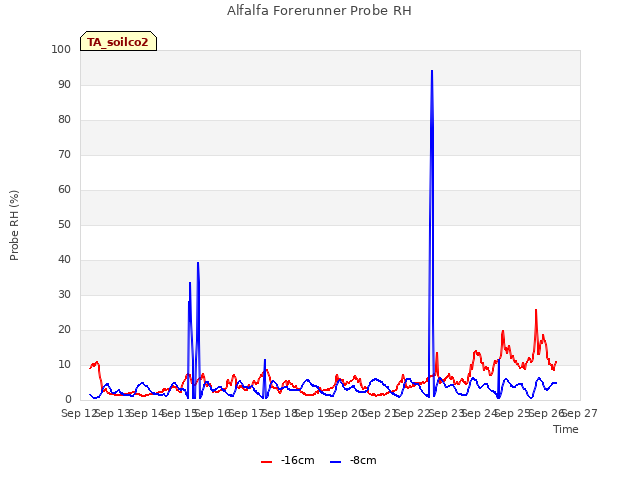 plot of Alfalfa Forerunner Probe RH