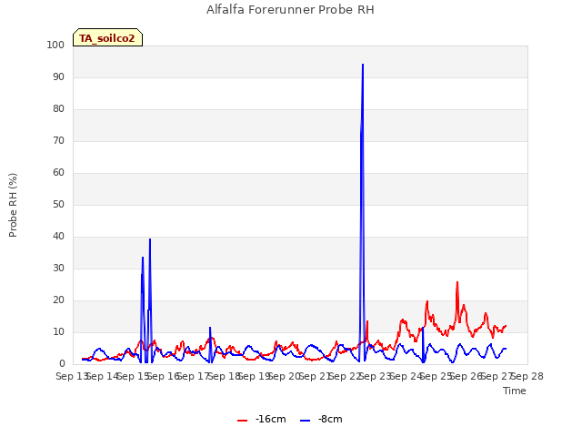 plot of Alfalfa Forerunner Probe RH