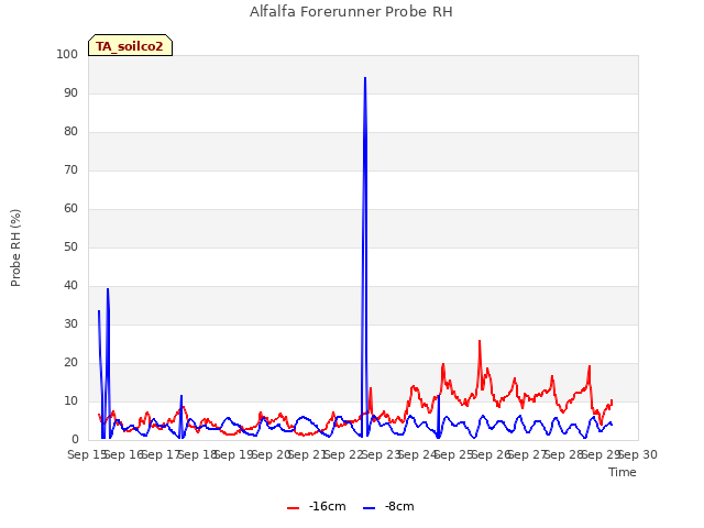 plot of Alfalfa Forerunner Probe RH