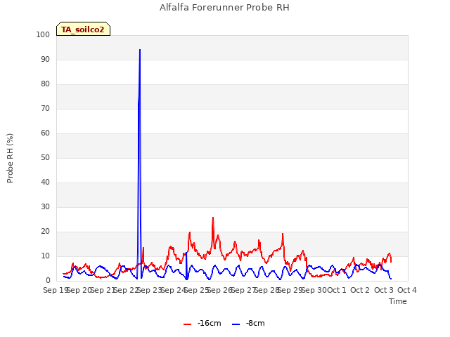 plot of Alfalfa Forerunner Probe RH