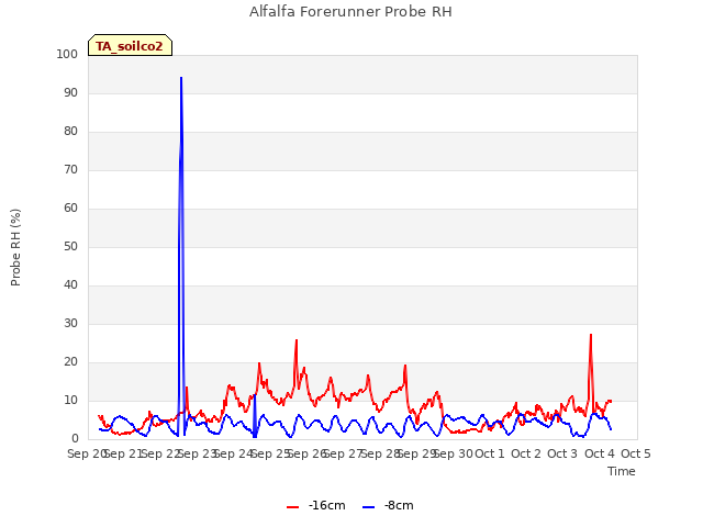 plot of Alfalfa Forerunner Probe RH