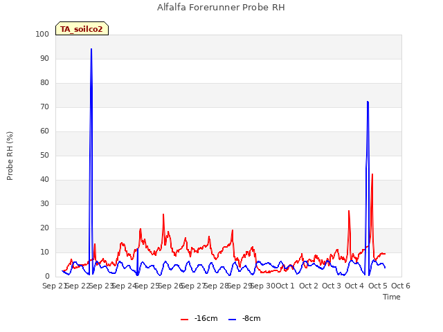 plot of Alfalfa Forerunner Probe RH