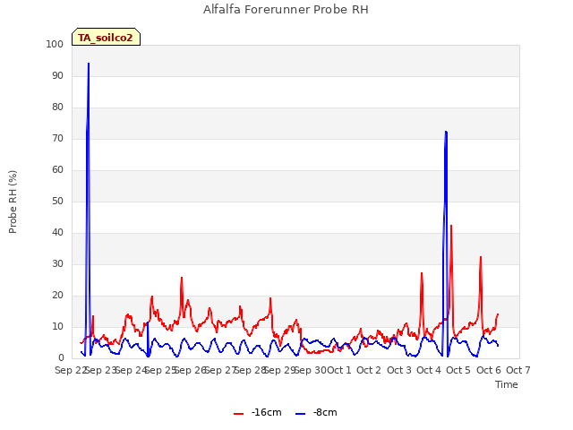 plot of Alfalfa Forerunner Probe RH