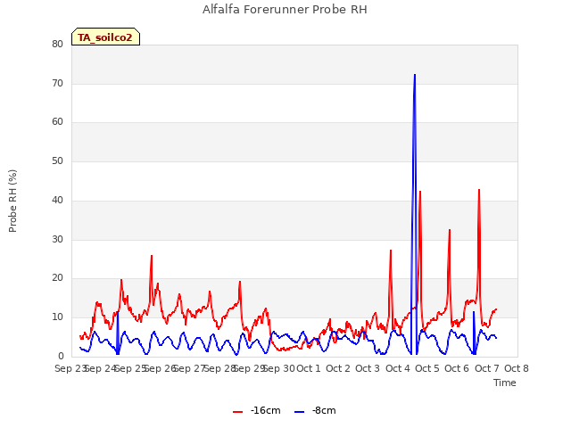 plot of Alfalfa Forerunner Probe RH