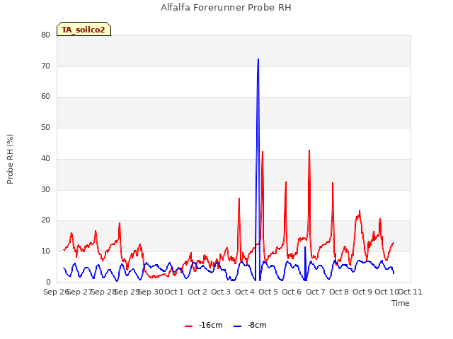 plot of Alfalfa Forerunner Probe RH