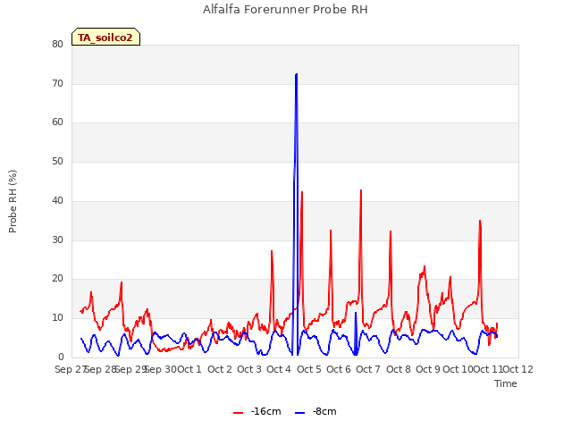 plot of Alfalfa Forerunner Probe RH