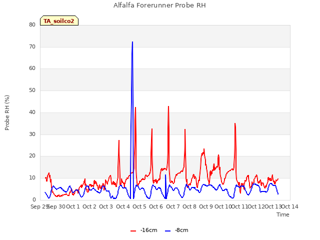 plot of Alfalfa Forerunner Probe RH