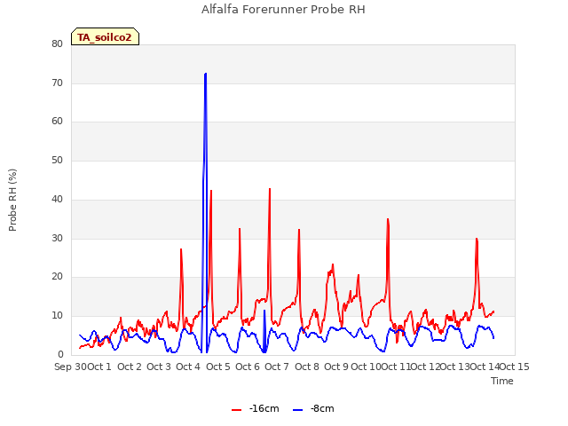 plot of Alfalfa Forerunner Probe RH