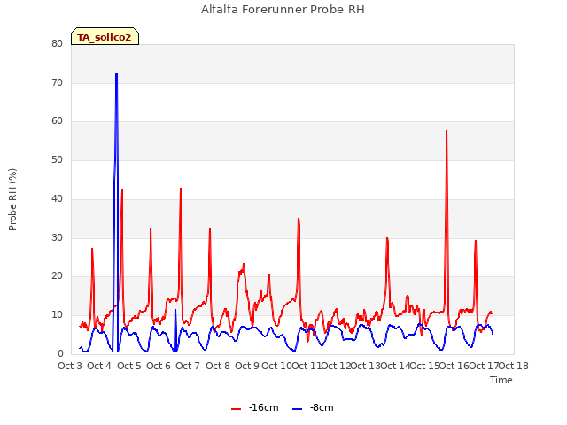 plot of Alfalfa Forerunner Probe RH