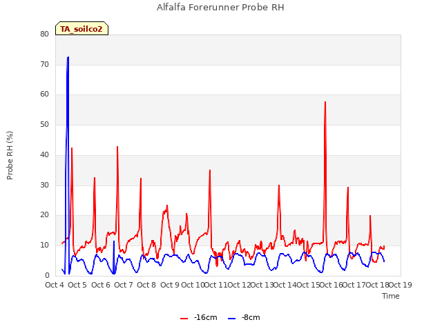 plot of Alfalfa Forerunner Probe RH