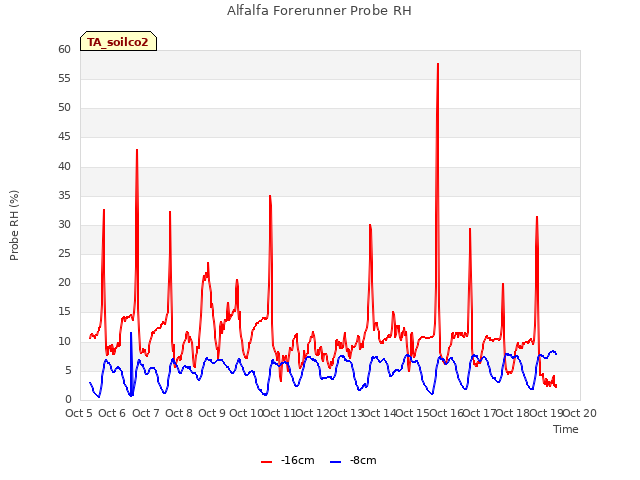 plot of Alfalfa Forerunner Probe RH