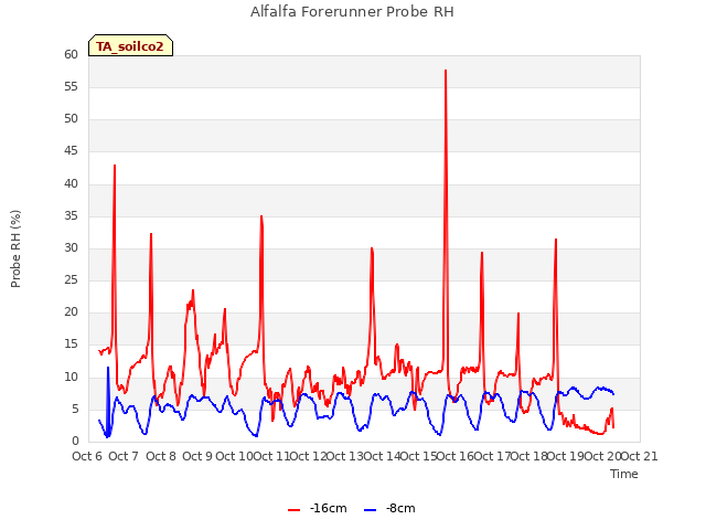 plot of Alfalfa Forerunner Probe RH