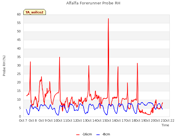 plot of Alfalfa Forerunner Probe RH
